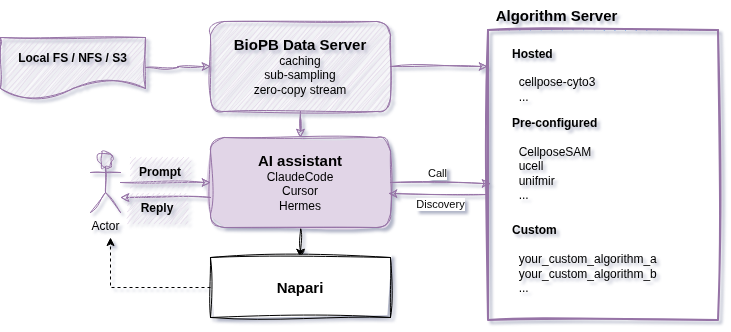 The BioPB algorithm servers: a diagram showing the architecture and how algorithms are integrated.